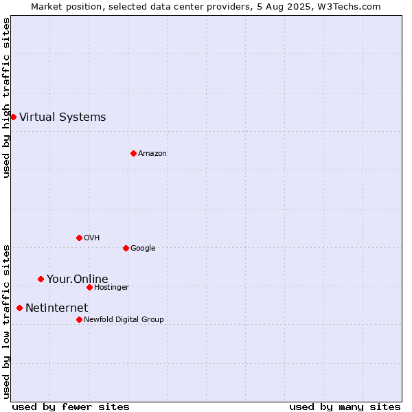 Market position of Your.Online vs. Netinternet vs. Virtual Systems