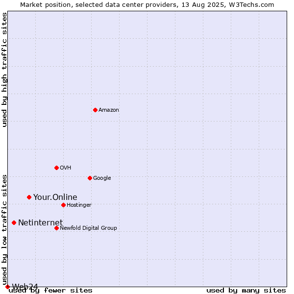 Market position of Your.Online vs. Netinternet vs. Web24