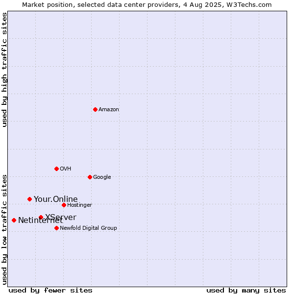 Market position of XServer vs. Your.Online vs. Netinternet