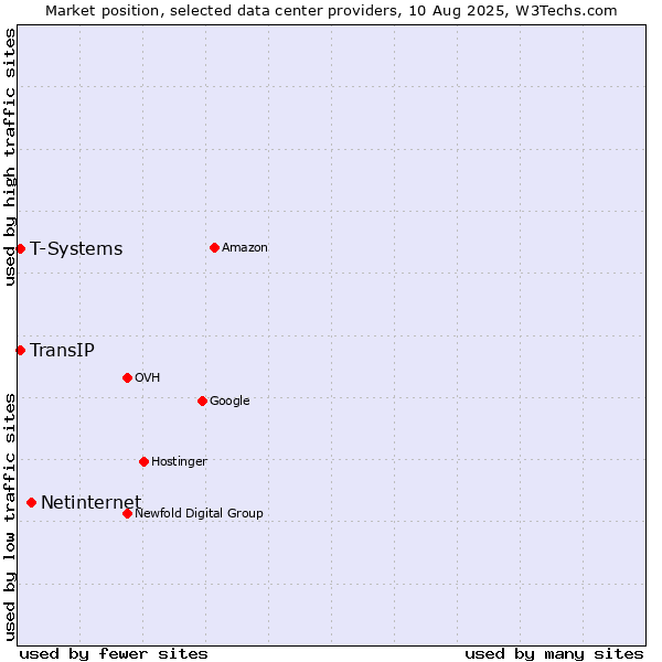 Market position of Netinternet vs. T-Systems vs. TransIP