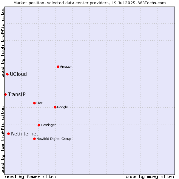 Market position of Netinternet vs. UCloud vs. TransIP
