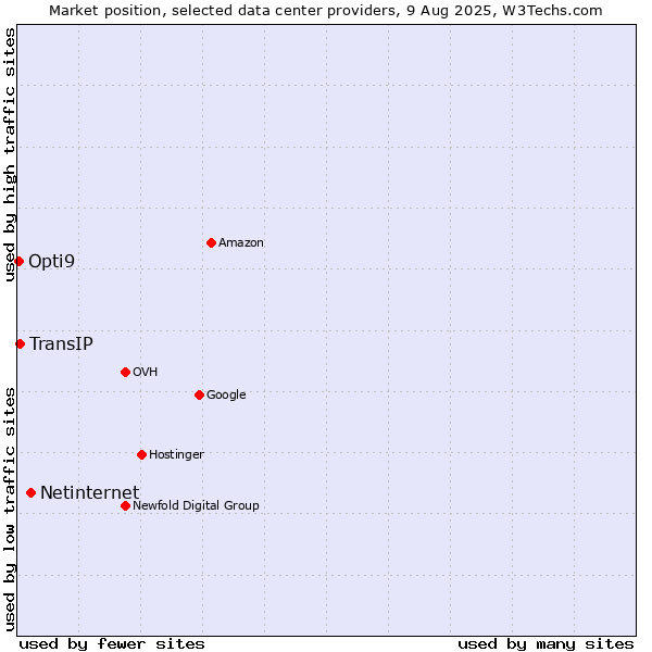 Market position of Netinternet vs. TransIP vs. Opti9