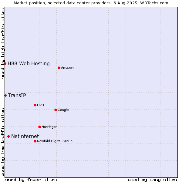 Market position of Netinternet vs. TransIP vs. H88 Web Hosting