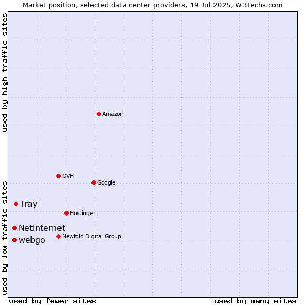 Market position of Tray vs. webgo vs. Netinternet