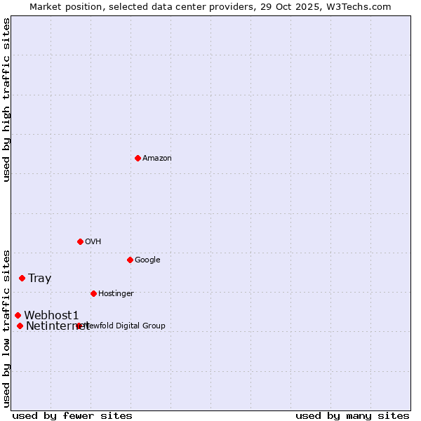 Market position of Tray vs. Netinternet vs. Webhost1