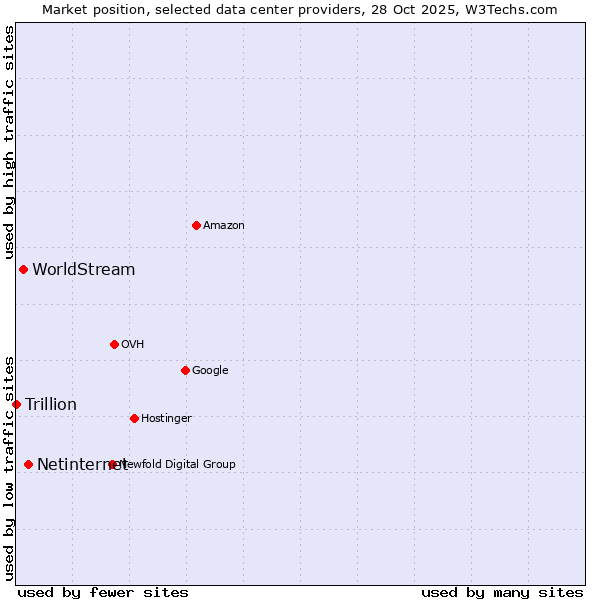 Market position of Netinternet vs. WorldStream vs. Trillion