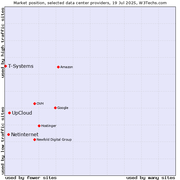 Market position of UpCloud vs. Netinternet vs. T-Systems