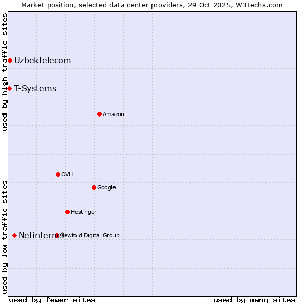Market position of Netinternet vs. Uzbektelecom vs. T-Systems