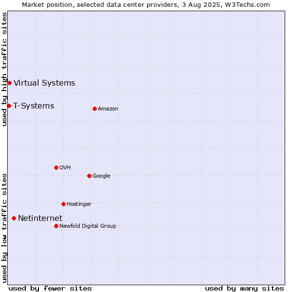 Market position of Netinternet vs. Virtual Systems vs. T-Systems