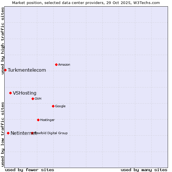 Market position of VSHosting vs. Netinternet vs. Turkmentelecom