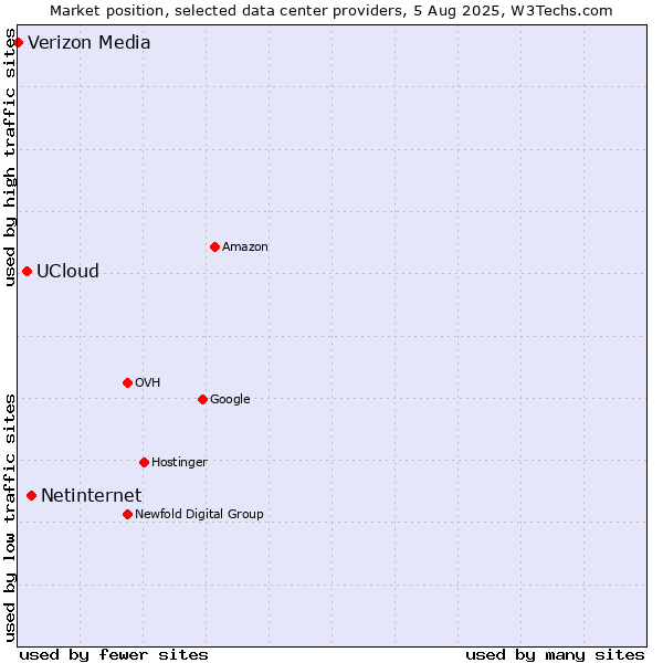 Market position of Netinternet vs. UCloud vs. Verizon Media