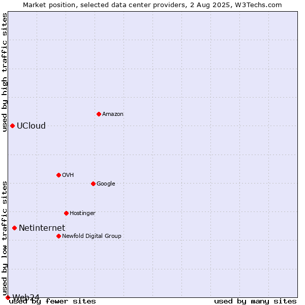Market position of Netinternet vs. UCloud vs. Web24