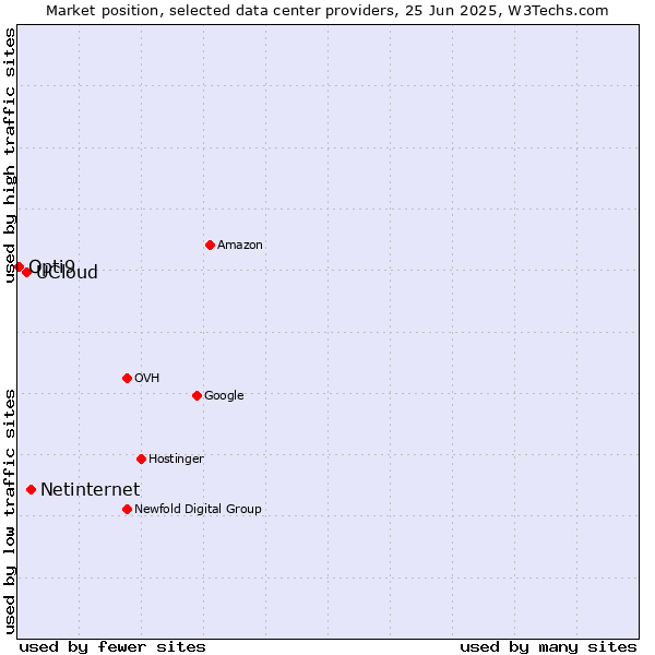 Market position of Netinternet vs. UCloud vs. Opti9