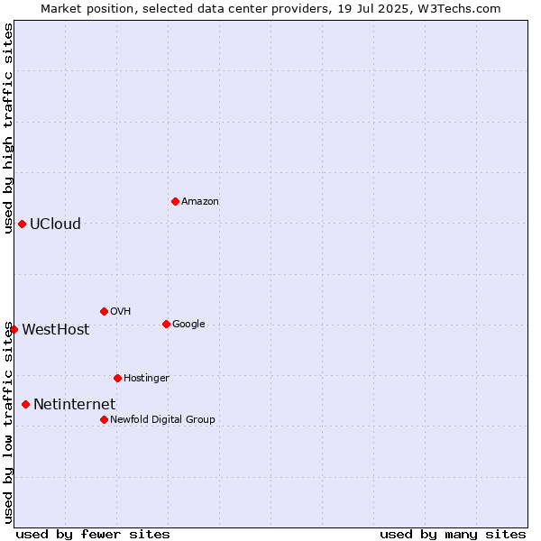 Market position of Netinternet vs. UCloud vs. WestHost