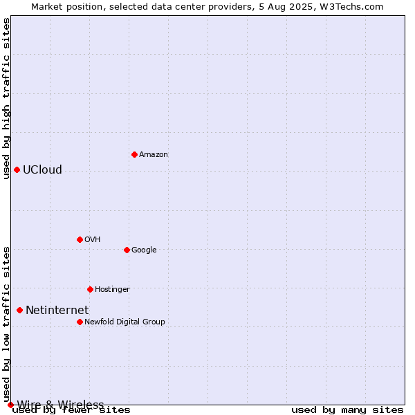 Market position of Netinternet vs. UCloud vs. Wire & Wireless