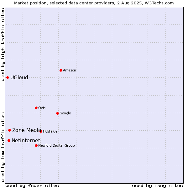 Market position of Zone Media vs. Netinternet vs. UCloud