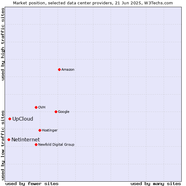 Market position of UpCloud vs. Netinternet