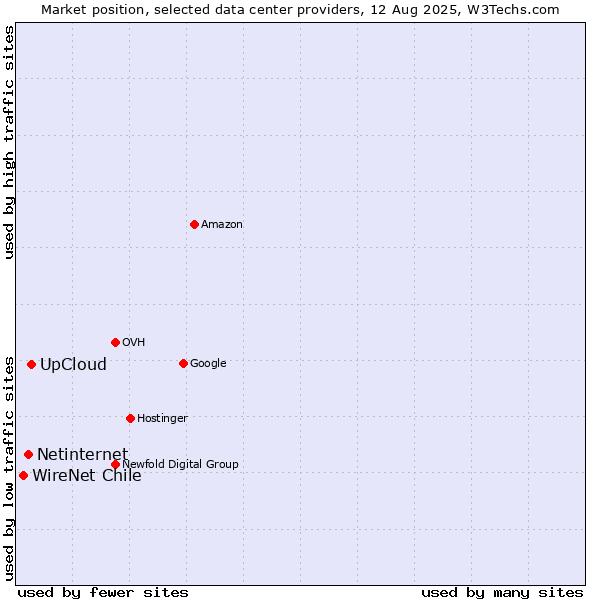 Market position of UpCloud vs. Netinternet vs. WireNet Chile