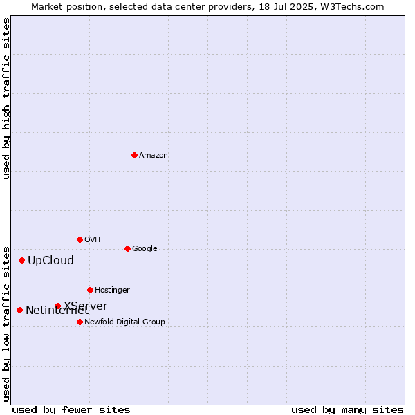 Market position of XServer vs. UpCloud vs. Netinternet