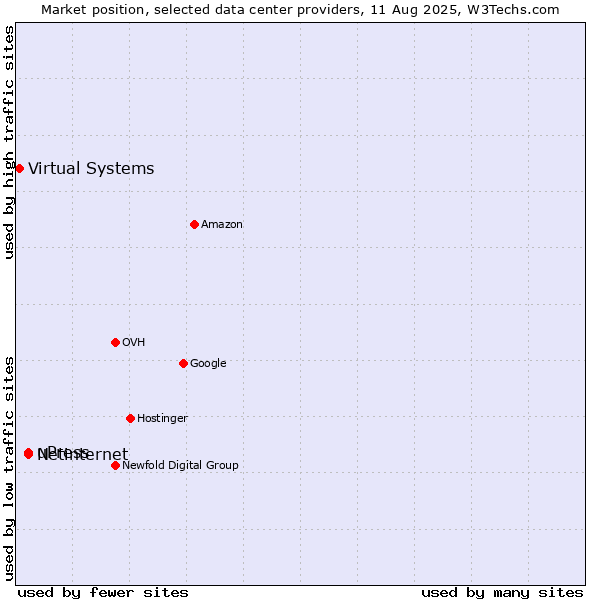 Market position of Netinternet vs. uPress vs. Virtual Systems