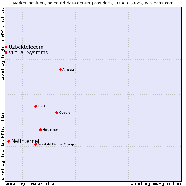 Market position of Netinternet vs. Virtual Systems vs. Uzbektelecom