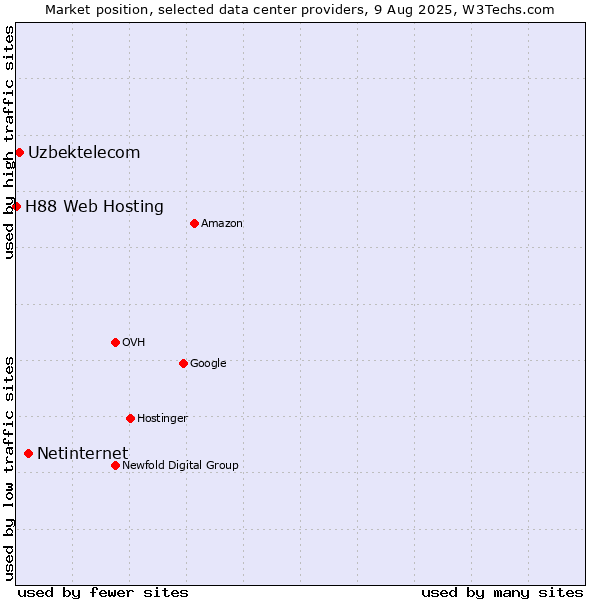 Market position of Netinternet vs. Uzbektelecom vs. H88 Web Hosting