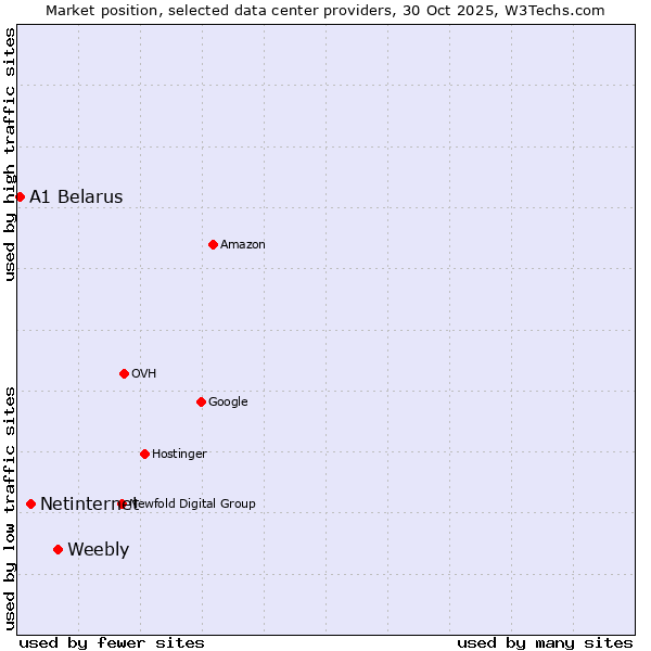 Market position of Weebly vs. Netinternet vs. A1 Belarus