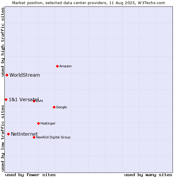 Market position of Netinternet vs. WorldStream vs. 1&1 Versatel