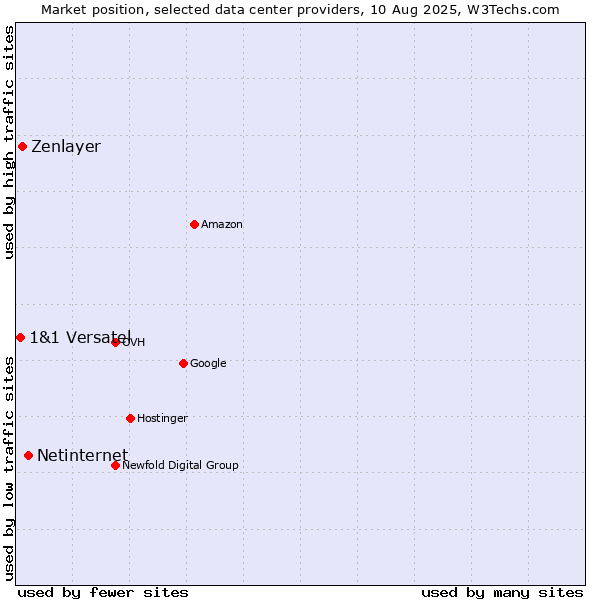 Market position of Netinternet vs. Zenlayer vs. 1&1 Versatel