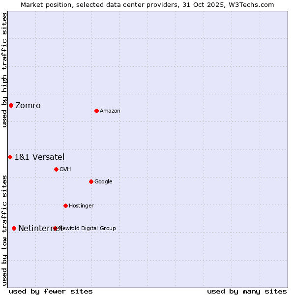 Market position of Netinternet vs. Zomro vs. 1&1 Versatel