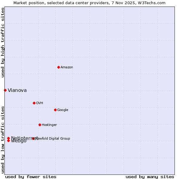 Market position of webgo vs. Netinternet vs. Vianova