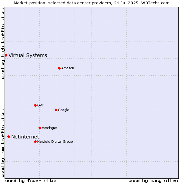 Market position of Netinternet vs. Virtual Systems