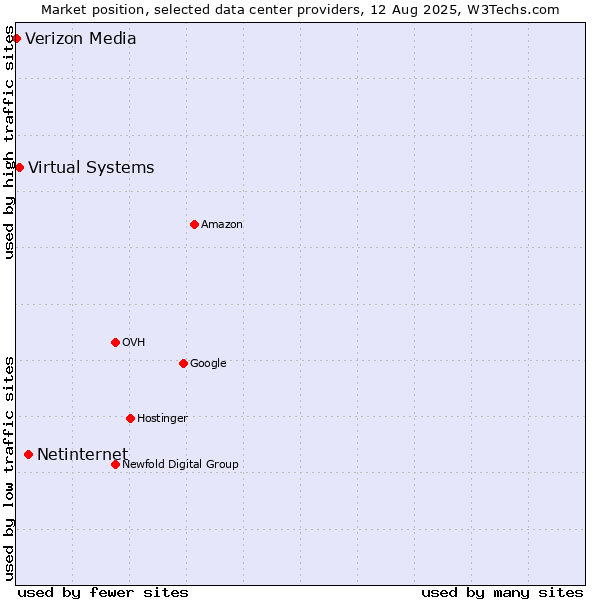 Market position of Netinternet vs. Virtual Systems vs. Verizon Media
