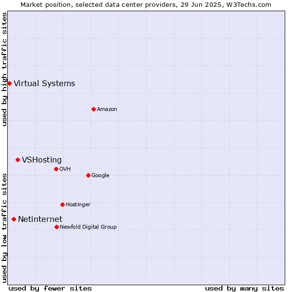 Market position of VSHosting vs. Netinternet vs. Virtual Systems