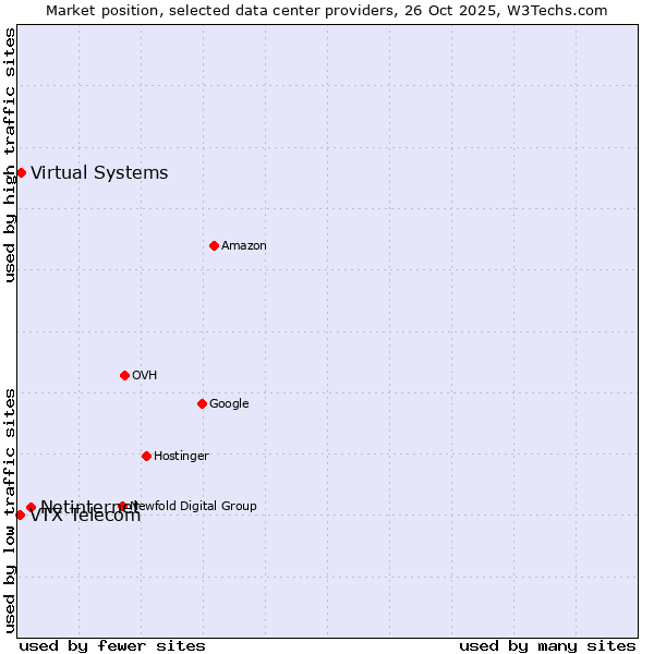 Market position of Netinternet vs. Virtual Systems vs. VTX Telecom