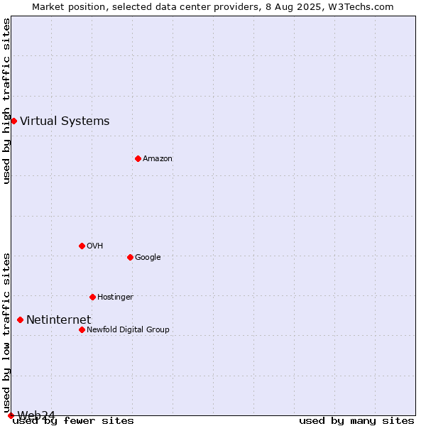 Market position of Netinternet vs. Virtual Systems vs. Web24