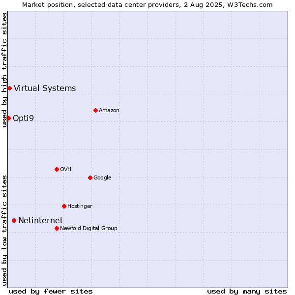 Market position of Netinternet vs. Virtual Systems vs. Opti9