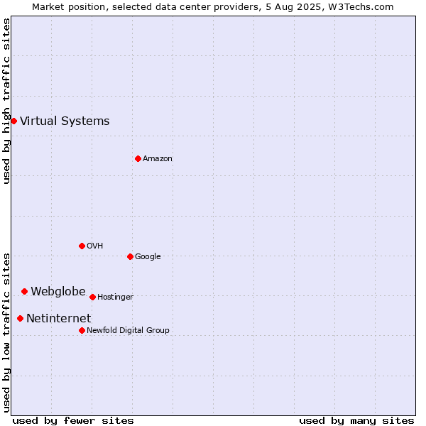 Market position of Webglobe vs. Netinternet vs. Virtual Systems