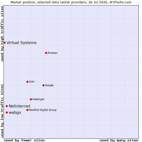 Market position of webgo vs. Netinternet vs. Virtual Systems