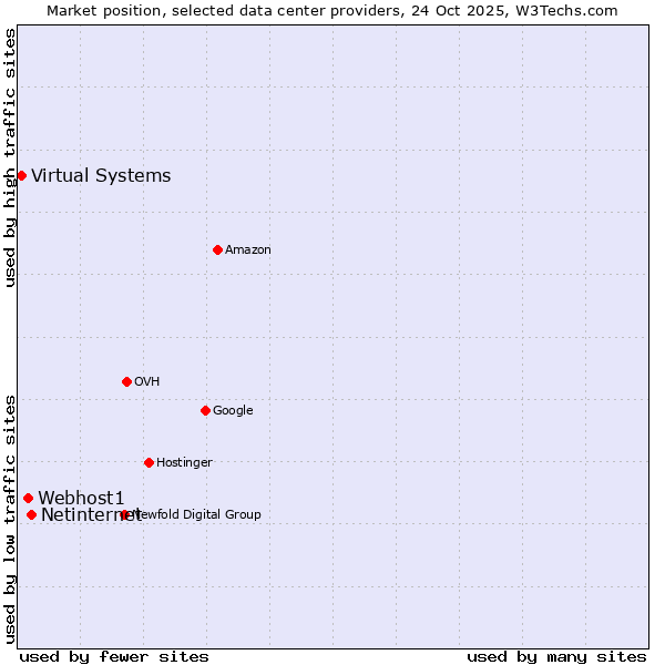 Market position of Netinternet vs. Webhost1 vs. Virtual Systems