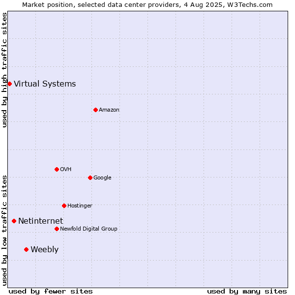 Market position of Weebly vs. Netinternet vs. Virtual Systems