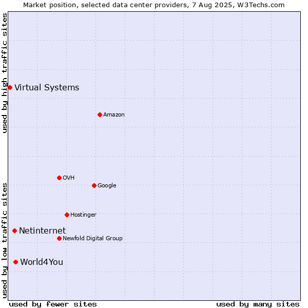 Market position of World4You vs. Netinternet vs. Virtual Systems