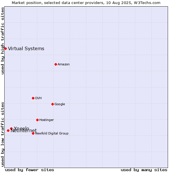Market position of Xneelo vs. Netinternet vs. Virtual Systems