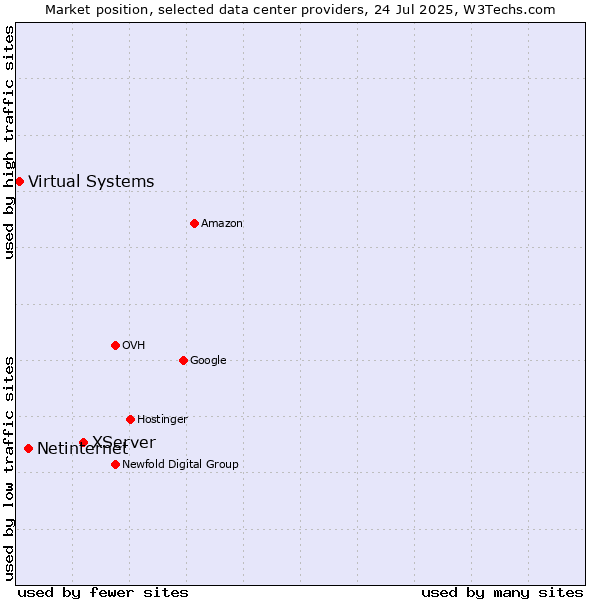 Market position of XServer vs. Netinternet vs. Virtual Systems