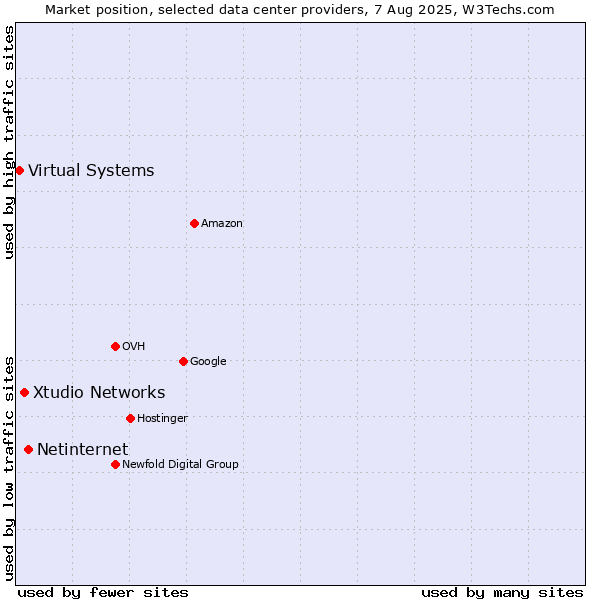 Market position of Netinternet vs. Xtudio Networks vs. Virtual Systems