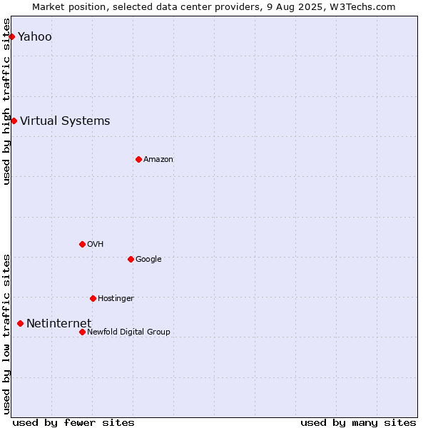 Market position of Netinternet vs. Virtual Systems vs. Yahoo