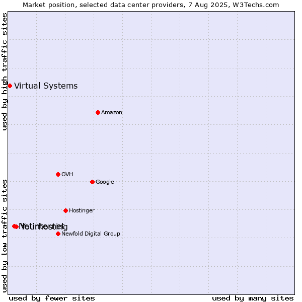 Market position of Netinternet vs. Virtual Systems vs. Yourhosting