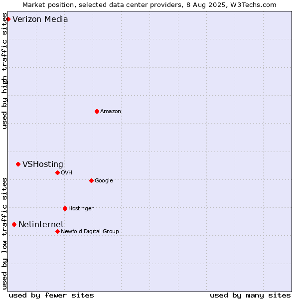 Market position of VSHosting vs. Netinternet vs. Verizon Media