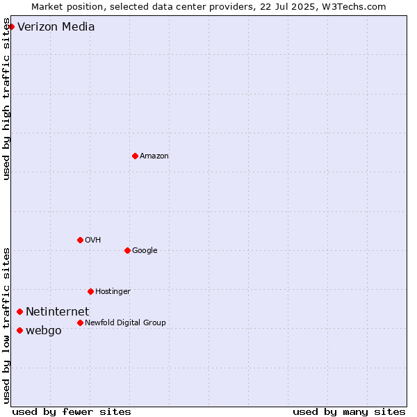 Market position of webgo vs. Netinternet vs. Verizon Media