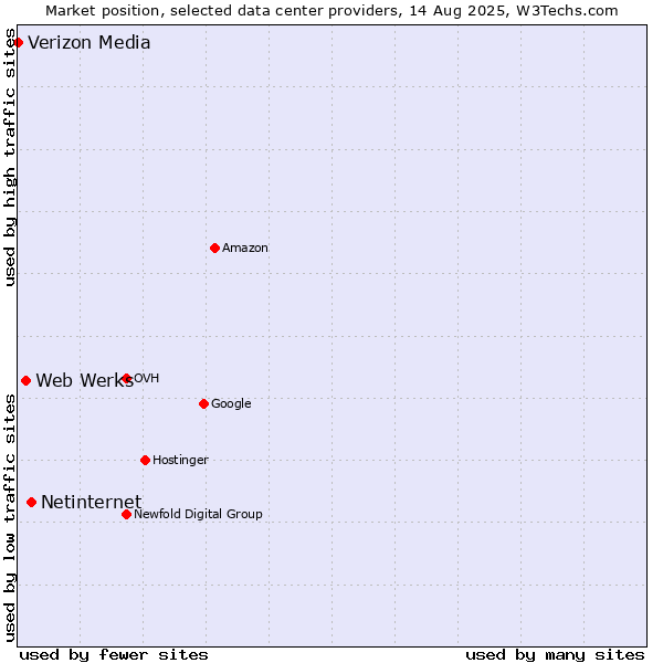 Market position of Netinternet vs. Web Werks vs. Verizon Media